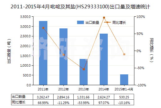2011-2015年4月吡啶及其鹽(HS29333100)出口量及增速統(tǒng)計(jì)
